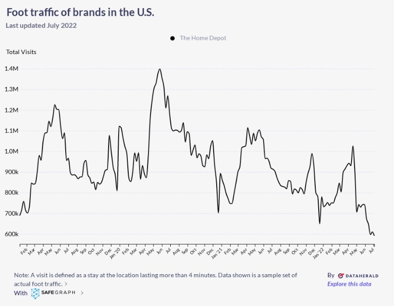 Why People Aren’t Spending As Much Time In Home Depot As They Once Did