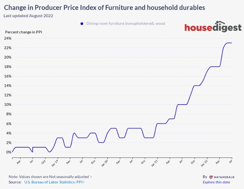 The Price Of Dining Room Furniture Has Gone Up Drastically In The Last