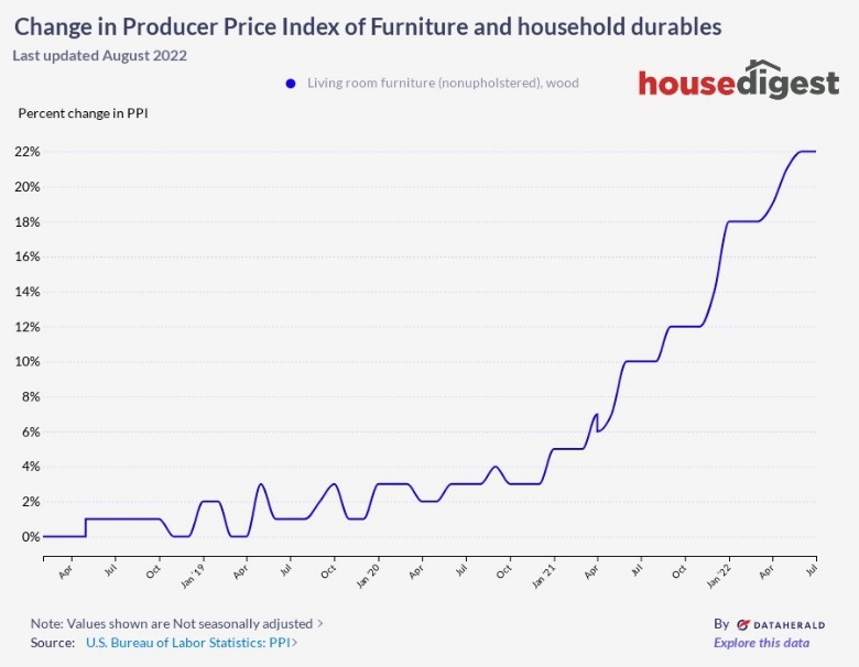 Graph depicting higher furniture prices