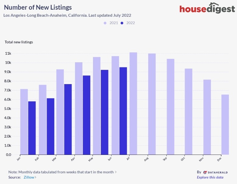 Why New LAArea Real Estate Listings Are Way Down Since Last Year